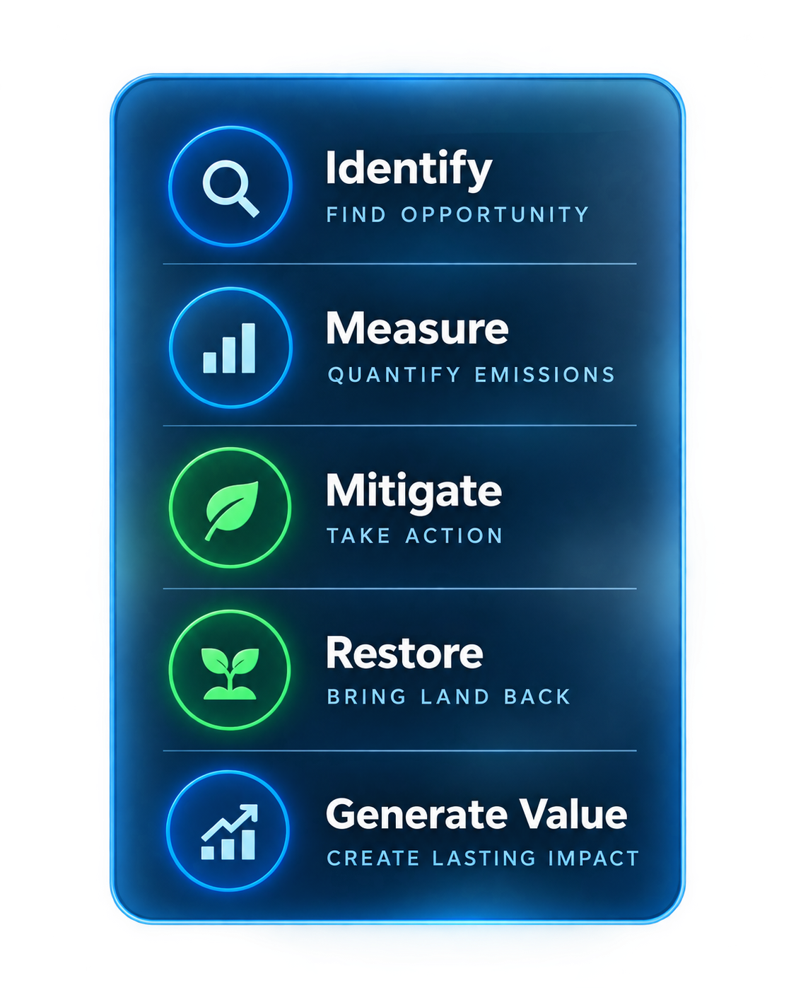 BlueSky project process: Identify, Measure, Mitigate, Restore, Generate Value