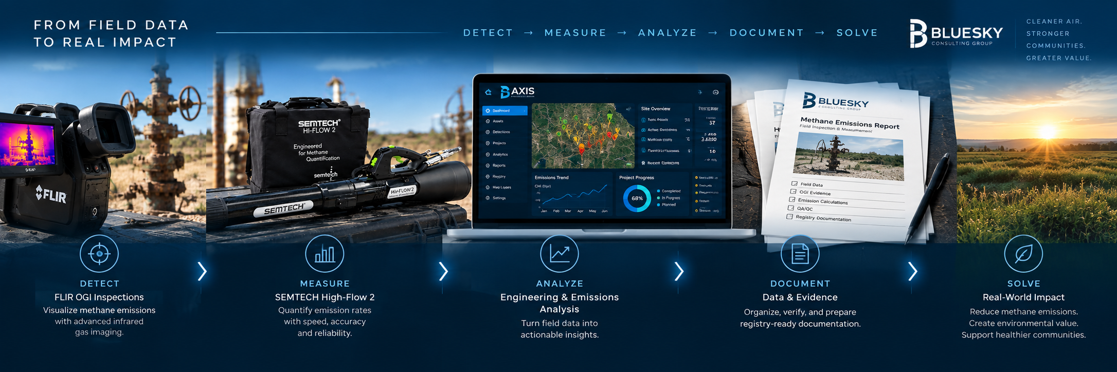 Methane field measurement and environmental data workflow